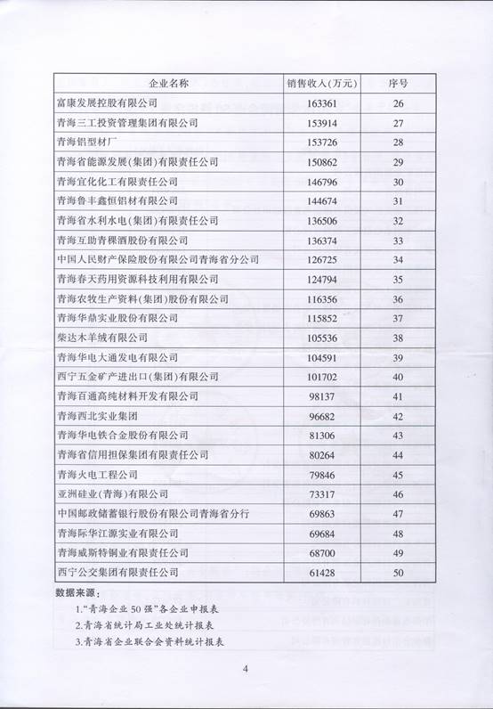 青海物產(chǎn)再次入圍“2016青海企業(yè)50強(qiáng)”，名列第十三名